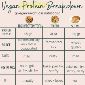 vegan protein needs and breakdown